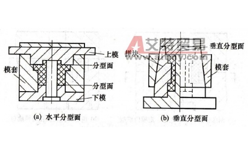 分型面是模具上用以取出塑件和（或）澆注系統(tǒng)凝料的可分離的接觸表面。