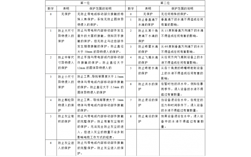 IP 67 和 IP 68 的區(qū)別，探討 IP67 和 IP68 的具體運(yùn)用